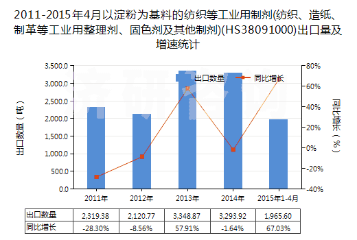 2011-2015年4月以淀粉為基料的紡織等工業(yè)用制劑(紡織、造紙、制革等工業(yè)用整理劑、固色劑及其他制劑)(HS38091000)出口量及增速統(tǒng)計(jì)